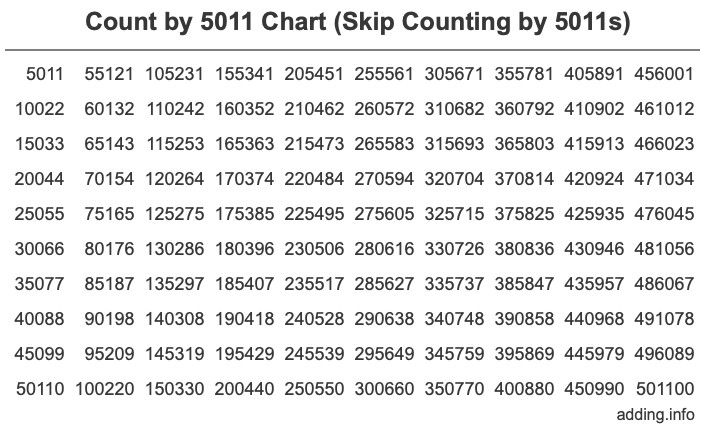 Skip Counting by 5011 Count by 5011 chart