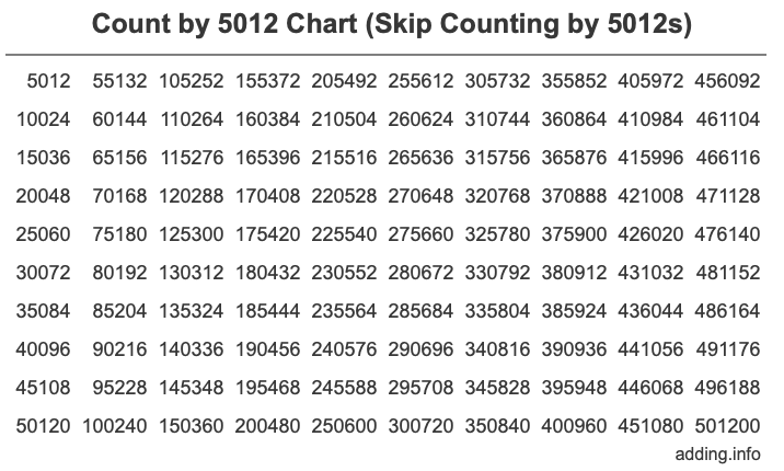 Skip Counting by 5012 Count by 5012 chart