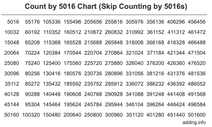 Skip Counting by 5016 Count by 5016 chart