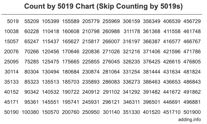 Count by 5019 chart