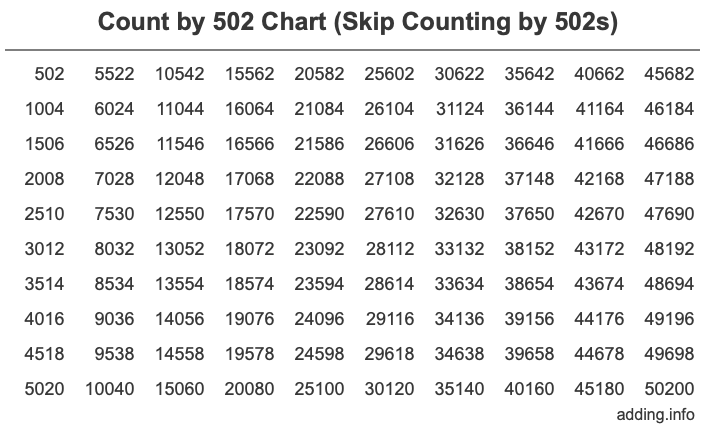 Count by 502 chart