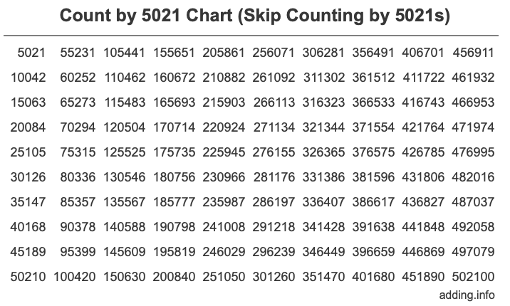 Count by 5021 chart