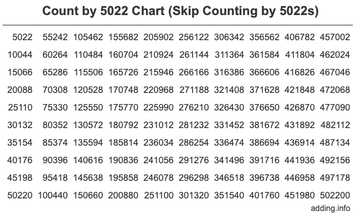 Skip Counting by 5022 Count by 5022 chart