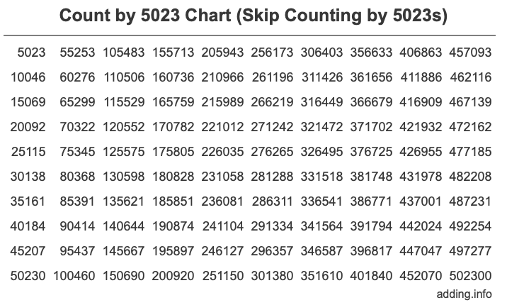 Skip Counting by 5023 Count by 5023 chart