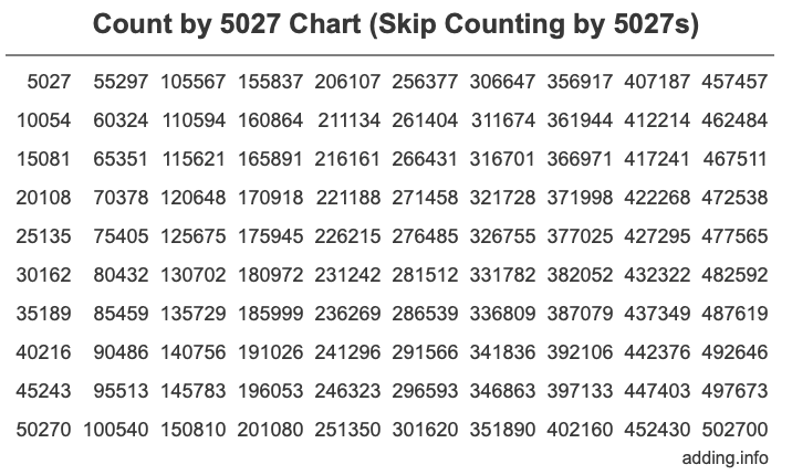 Count by 5027 chart