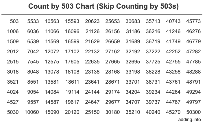 Count by 503 chart