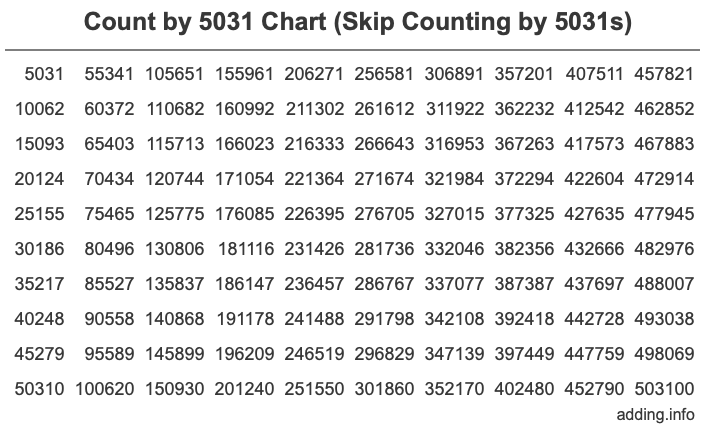 Skip Counting by 5031 Count by 5031 chart