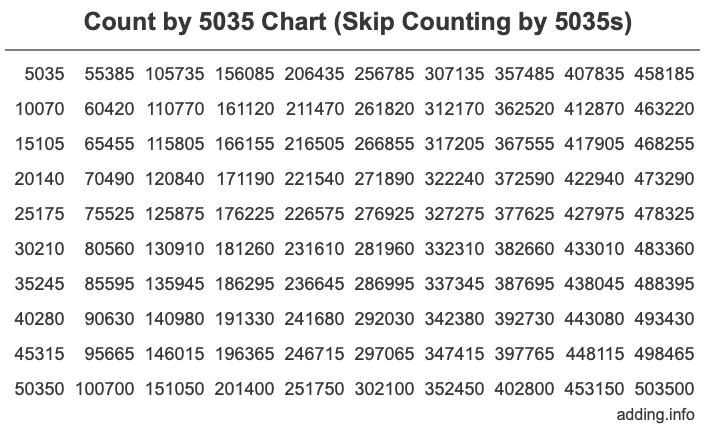 Skip Counting by 5035 Count by 5035 chart