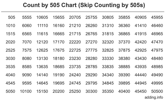 Count by 505 chart