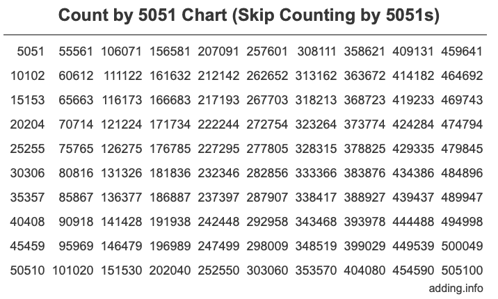 Skip Counting by 5051 Count by 5051 chart