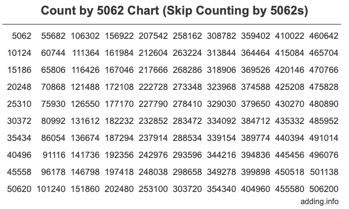 Skip Counting by 5062 Count by 5062 chart
