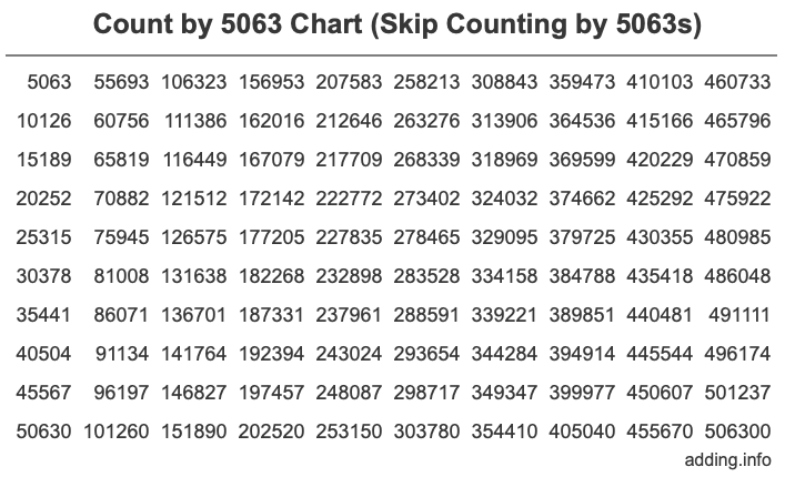 Skip Counting by 5063 Count by 5063 chart