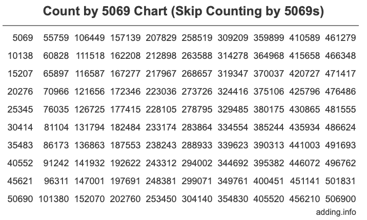 Skip Counting by 5069 Count by 5069 chart