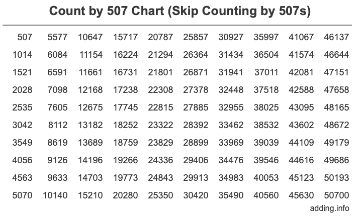 Count by 507 chart