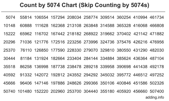 Skip Counting by 5074 Count by 5074 chart