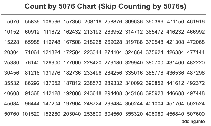 Skip Counting by 5076 Count by 5076 chart