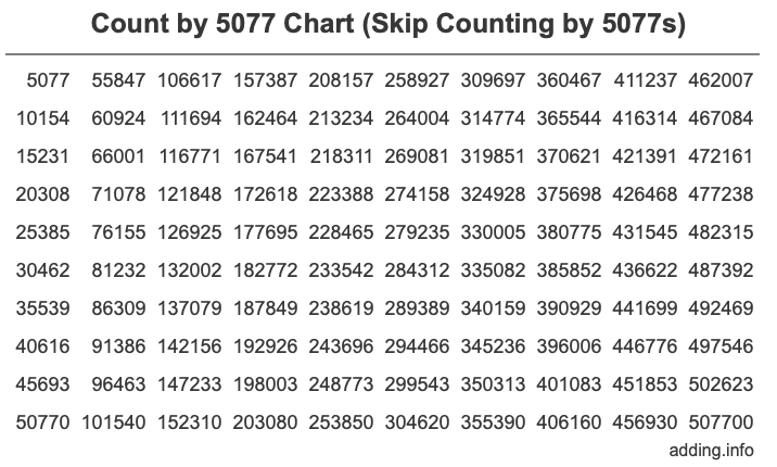 Skip Counting by 5077 Count by 5077 chart