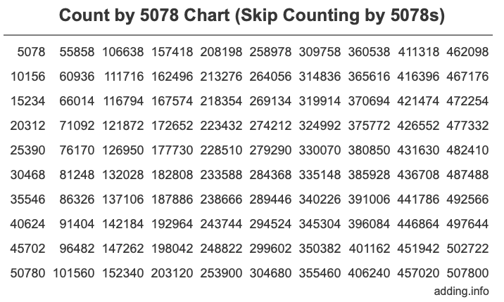 Skip Counting by 5078 Count by 5078 chart