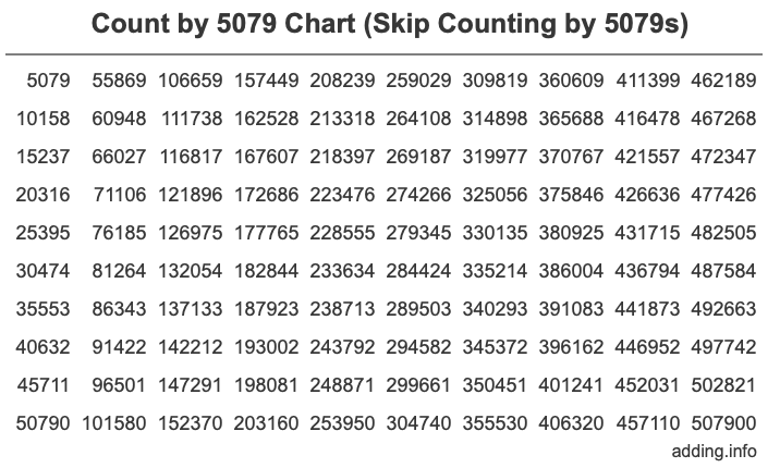 Count by 5079 chart