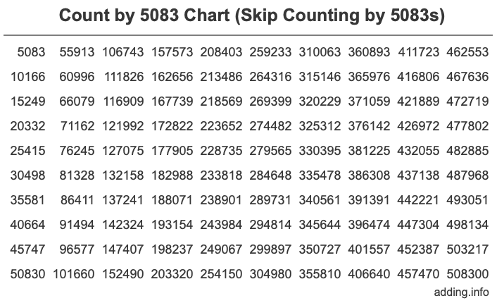 Skip Counting by 5083 Count by 5083 chart