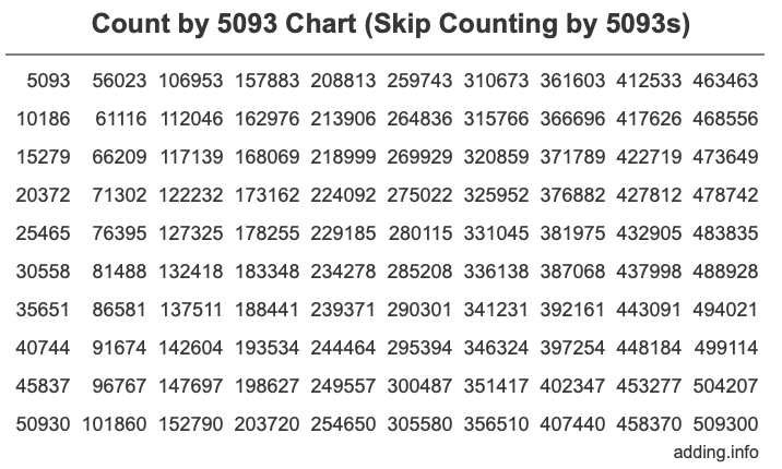 Count by 5093 chart