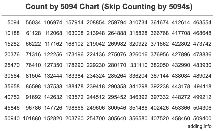 Count by 5094 chart