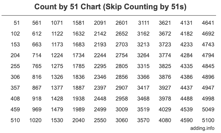 Count by 51 chart