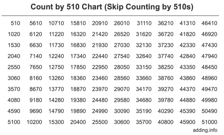 Count by 510 chart