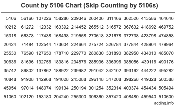 Skip Counting by 5106 Count by 5106 chart