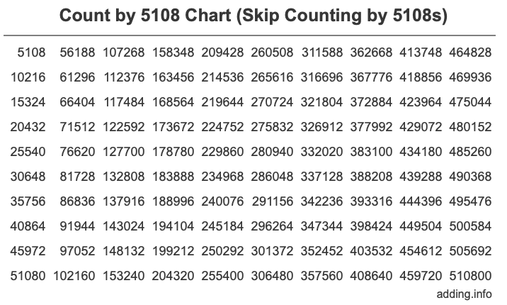 Skip Counting by 5108 Count by 5108 chart
