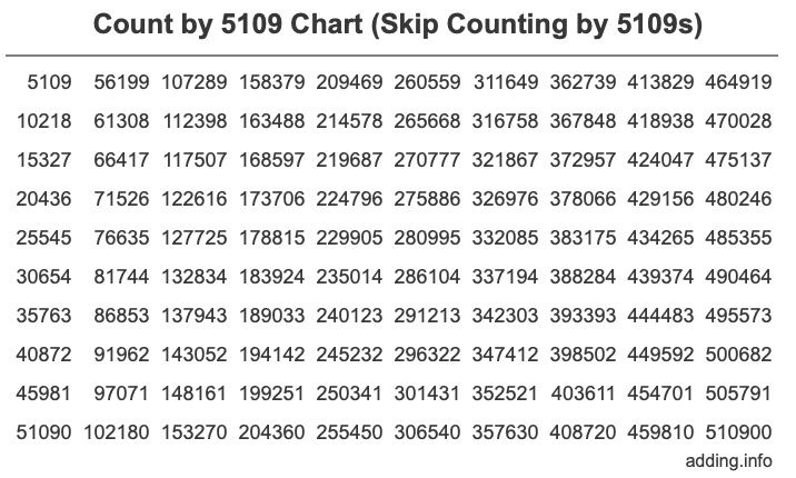 Skip Counting by 5109 Count by 5109 chart