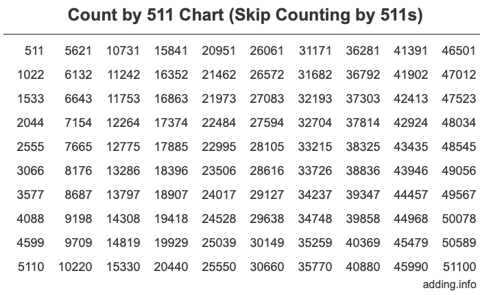 Count by 511 chart