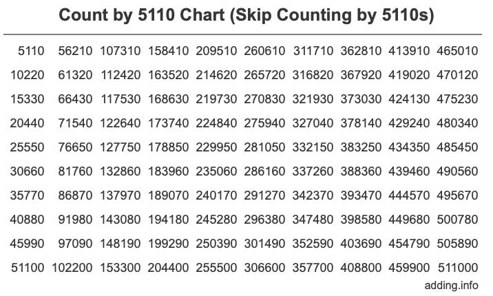 Skip Counting by 5110 Count by 5110 chart