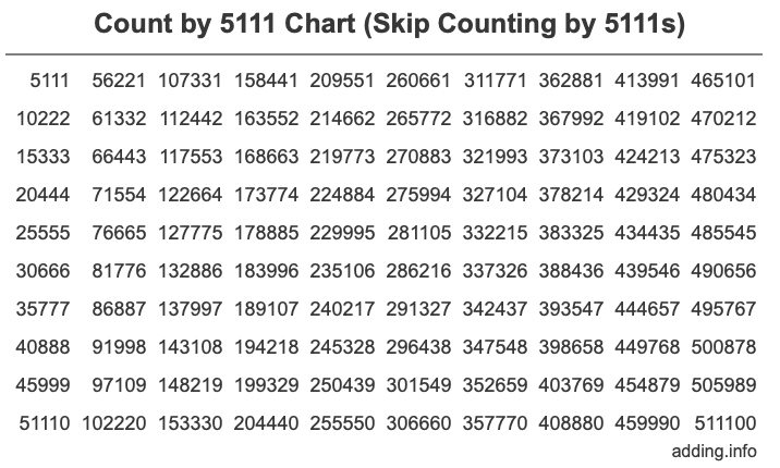 Count by 5111 chart