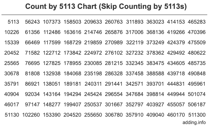Count by 5113 chart