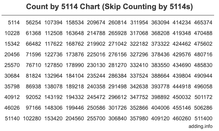 Count by 5114 chart