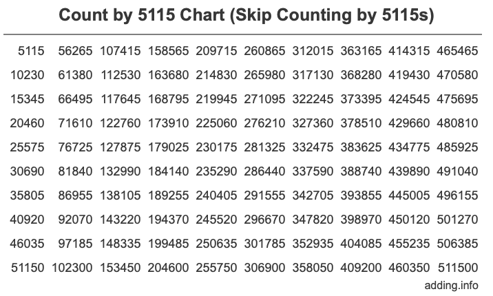 Count by 5115 chart
