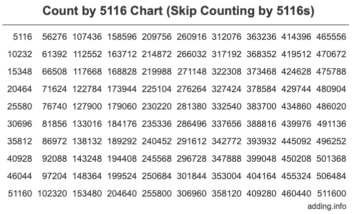 Count by 5116 chart