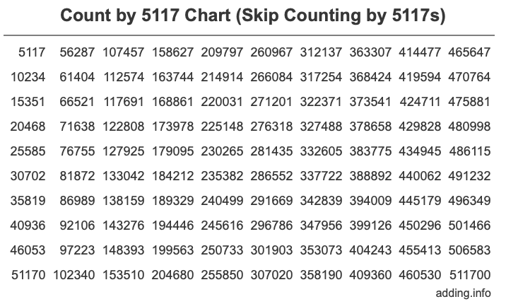 Count by 5117 chart