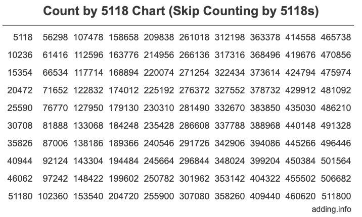 Skip Counting by 5118 Count by 5118 chart
