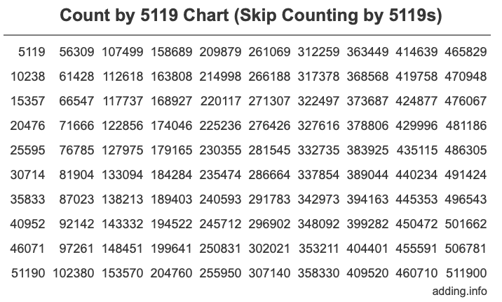 Count by 5119 chart