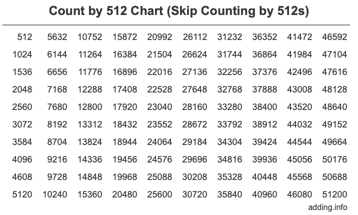 Count by 512 chart