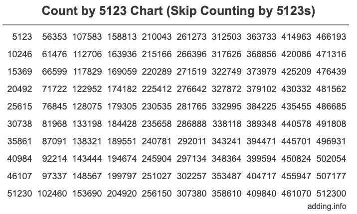 Skip Counting by 5123 Count by 5123 chart
