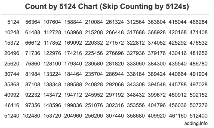 Skip Counting by 5124 Count by 5124 chart