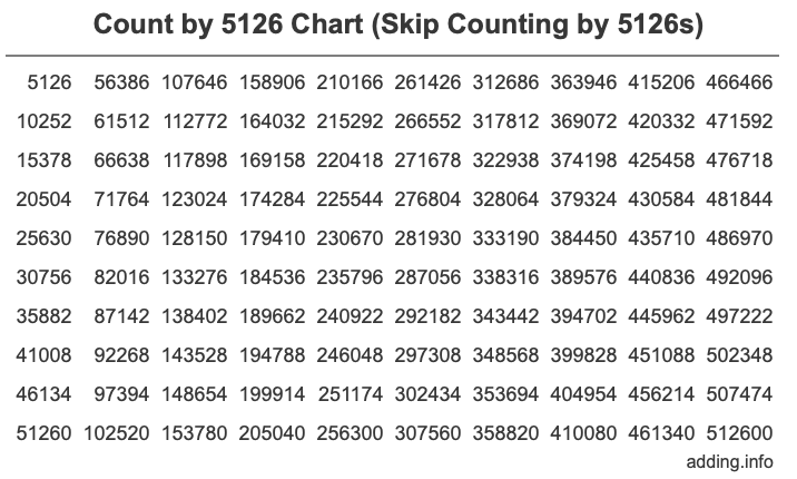 Count by 5126 chart