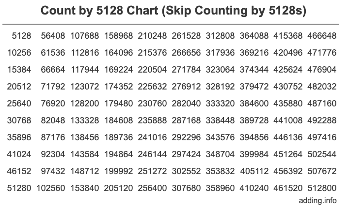 Count by 5128 chart