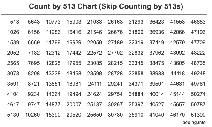 Count by 513 chart