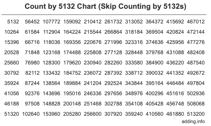 Count by 5132 chart