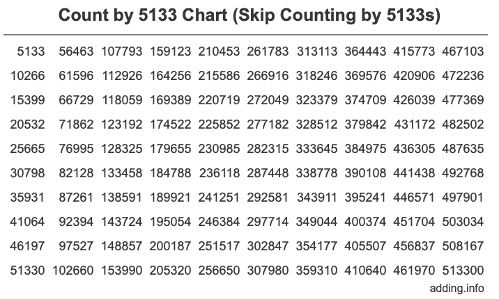 Count by 5133 chart