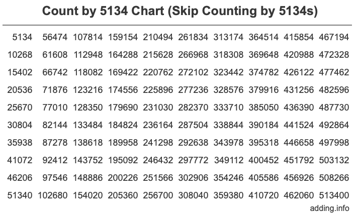 Count by 5134 chart